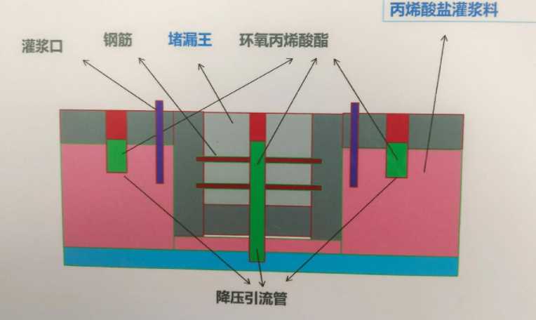 唐山古冶区防水堵漏工程设计